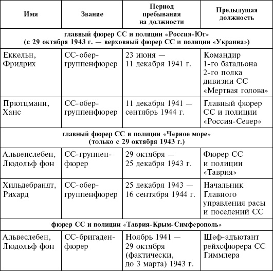 Крым в период немецкой оккупации. Национальные отношения, коллаборационизм и партизанское движение Крым в период немецкой оккупации. Национальные отношения, коллаборационизм и партизанское движение