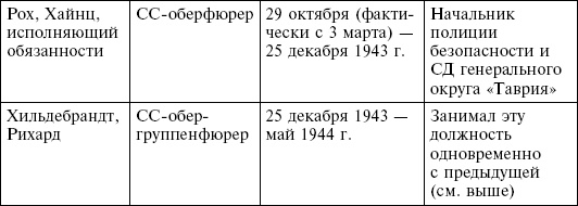 Крым в период немецкой оккупации. Национальные отношения, коллаборационизм и партизанское движение Крым в период немецкой оккупации. Национальные отношения, коллаборационизм и партизанское движение