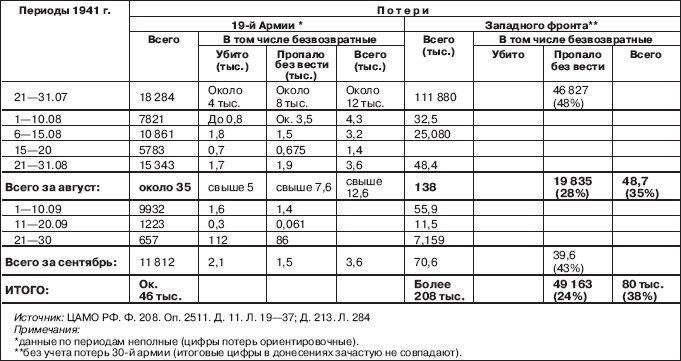 Вяземская катастрофа 41-го года Вяземская катастрофа 41-го года