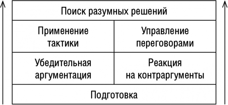 Переговоры. Побеждай и выигрывай! Переговоры. Побеждай и выигрывай!