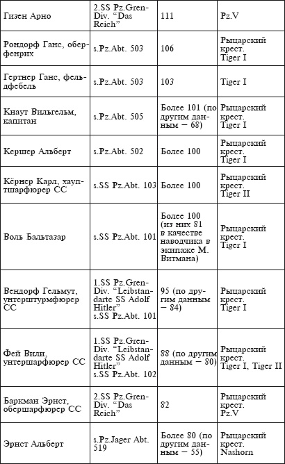 Танковые асы Гитлера Танковые асы Гитлера