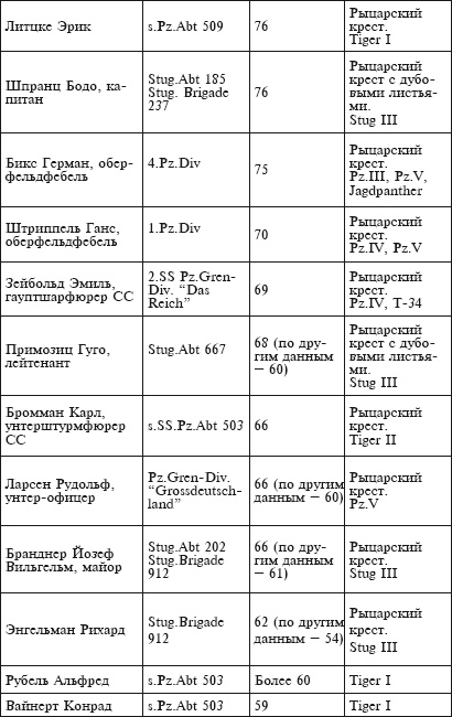Танковые асы Гитлера Танковые асы Гитлера