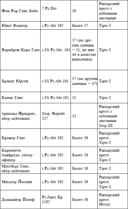 Танковые асы Гитлера Танковые асы Гитлера