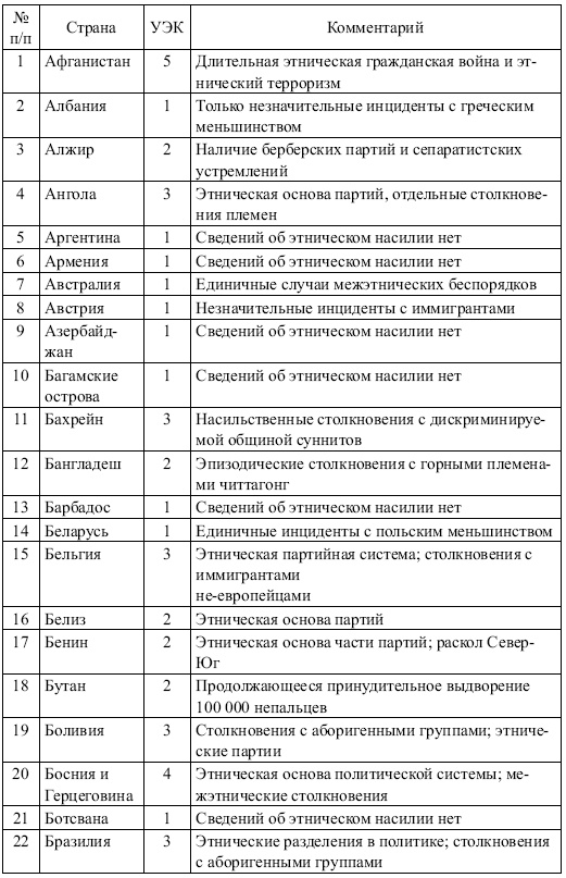 Этнические конфликты Этнические конфликты