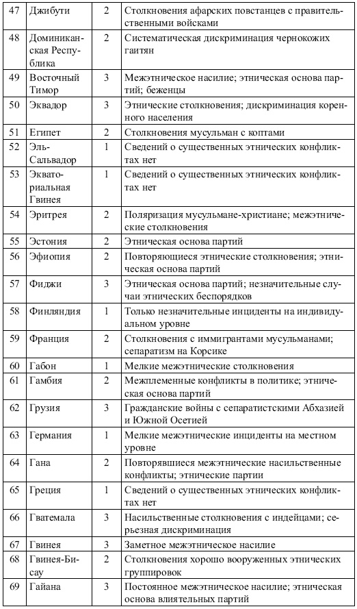 Этнические конфликты Этнические конфликты