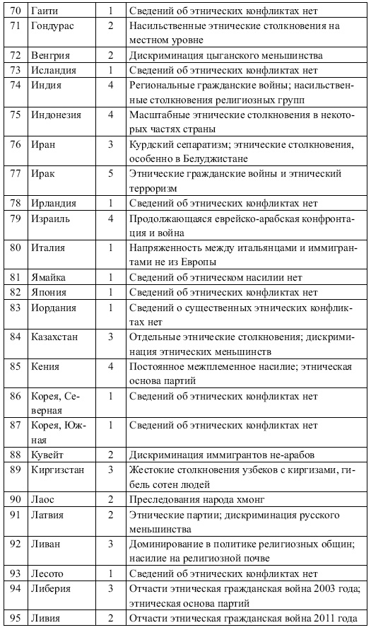Этнические конфликты Этнические конфликты
