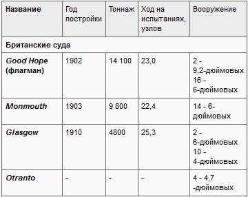 Операции английского флота в Первую мировую войну Операции английского флота в Первую мировую войну