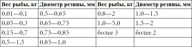 500 советов рыболову 500 советов рыболову