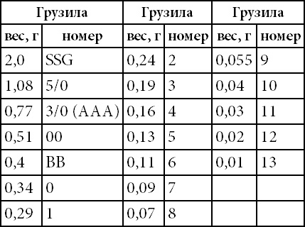500 советов рыболову 500 советов рыболову