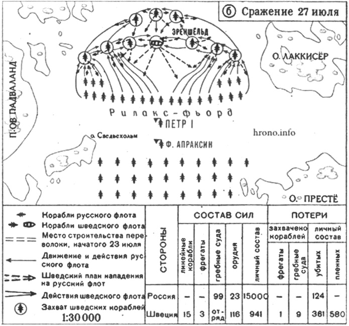 Гангут. Первая победа российского флота Гангут. Первая победа российского флота