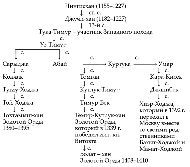 Тюрки или монголы? Эпоха Чингисхана Тюрки или монголы? Эпоха Чингисхана