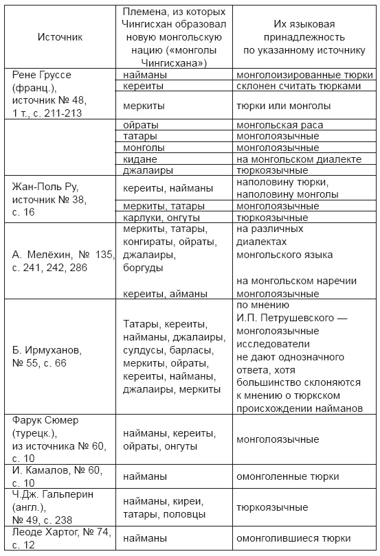 Тюрки или монголы? Эпоха Чингисхана Тюрки или монголы? Эпоха Чингисхана