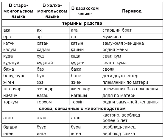 Тюрки или монголы? Эпоха Чингисхана Тюрки или монголы? Эпоха Чингисхана