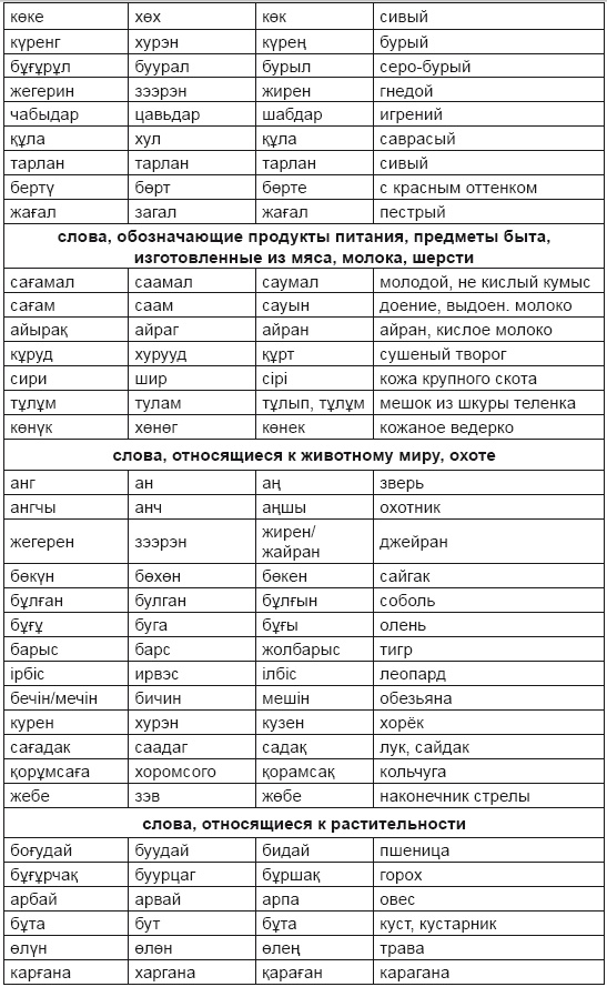 Тюрки или монголы? Эпоха Чингисхана Тюрки или монголы? Эпоха Чингисхана