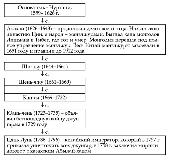Тюрки или монголы? Эпоха Чингисхана Тюрки или монголы? Эпоха Чингисхана