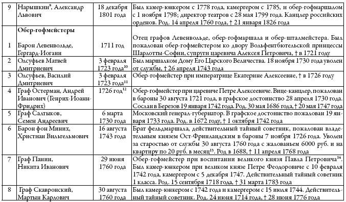 Двор русских императоров в его прошлом и настоящем Двор русских императоров в его прошлом и настоящем
