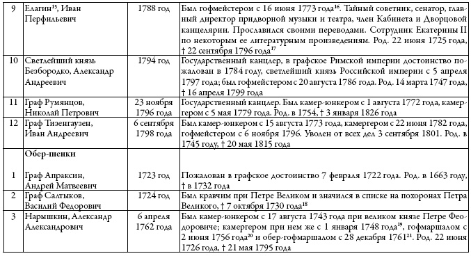 Двор русских императоров в его прошлом и настоящем Двор русских императоров в его прошлом и настоящем