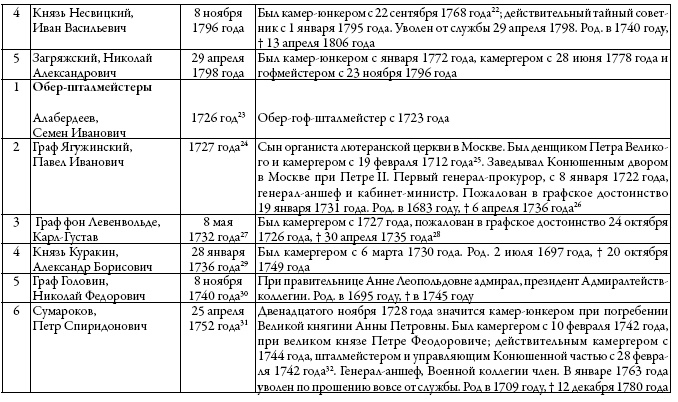 Двор русских императоров в его прошлом и настоящем Двор русских императоров в его прошлом и настоящем