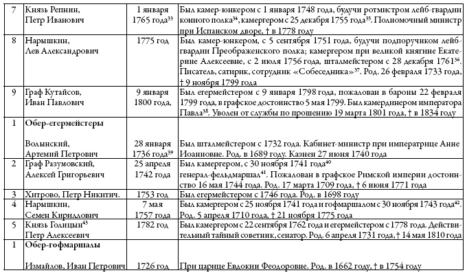 Двор русских императоров в его прошлом и настоящем Двор русских императоров в его прошлом и настоящем