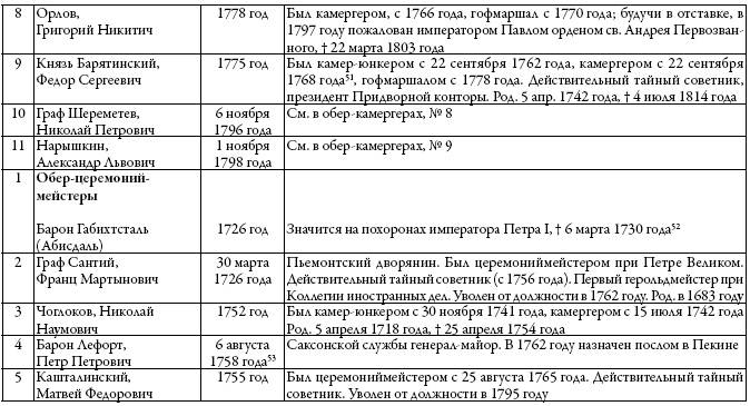 Двор русских императоров в его прошлом и настоящем Двор русских императоров в его прошлом и настоящем