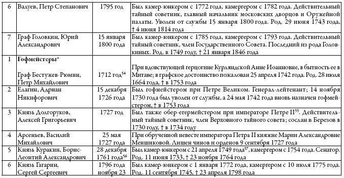 Двор русских императоров в его прошлом и настоящем Двор русских императоров в его прошлом и настоящем