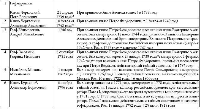 Двор русских императоров в его прошлом и настоящем Двор русских императоров в его прошлом и настоящем
