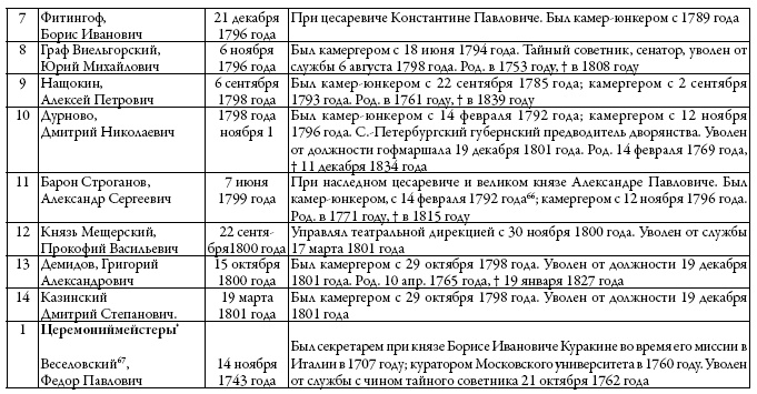 Двор русских императоров в его прошлом и настоящем Двор русских императоров в его прошлом и настоящем