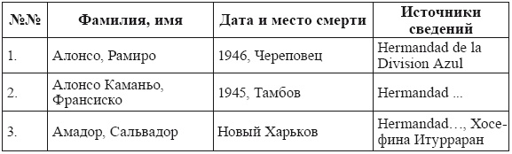 Голубая Дивизия, военнопленные и интернированные испанцы в СССР Голубая Дивизия, военнопленные и интернированные испанцы в СССР