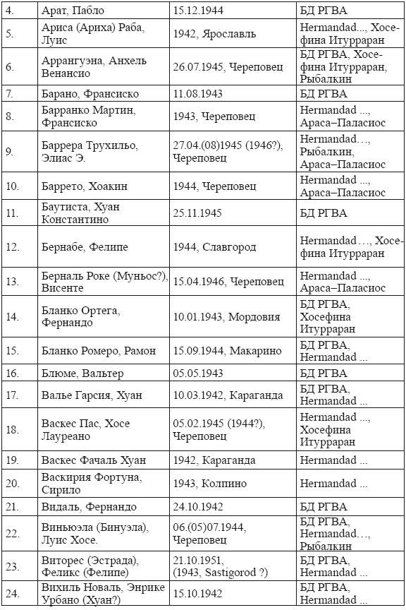 Голубая Дивизия, военнопленные и интернированные испанцы в СССР Голубая Дивизия, военнопленные и интернированные испанцы в СССР
