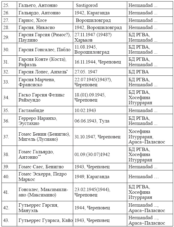 Голубая Дивизия, военнопленные и интернированные испанцы в СССР Голубая Дивизия, военнопленные и интернированные испанцы в СССР