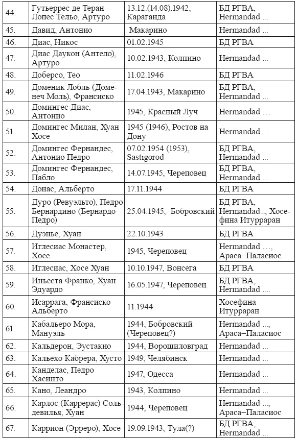 Голубая Дивизия, военнопленные и интернированные испанцы в СССР Голубая Дивизия, военнопленные и интернированные испанцы в СССР