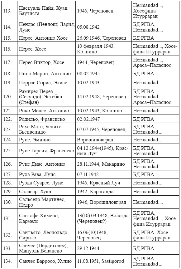 Голубая Дивизия, военнопленные и интернированные испанцы в СССР Голубая Дивизия, военнопленные и интернированные испанцы в СССР