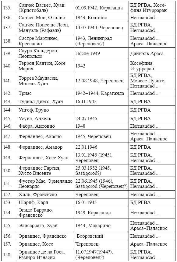 Голубая Дивизия, военнопленные и интернированные испанцы в СССР Голубая Дивизия, военнопленные и интернированные испанцы в СССР