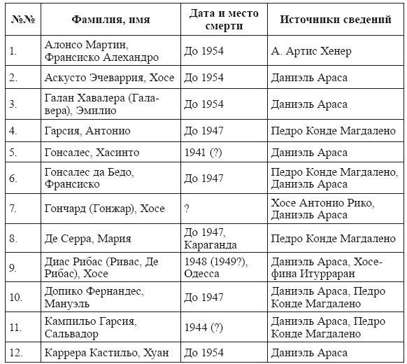 Голубая Дивизия, военнопленные и интернированные испанцы в СССР Голубая Дивизия, военнопленные и интернированные испанцы в СССР