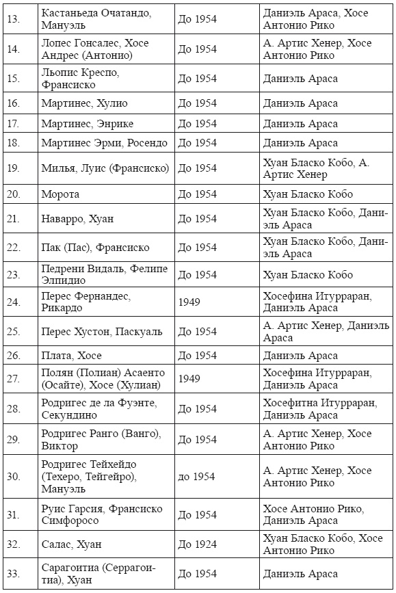 Голубая Дивизия, военнопленные и интернированные испанцы в СССР Голубая Дивизия, военнопленные и интернированные испанцы в СССР