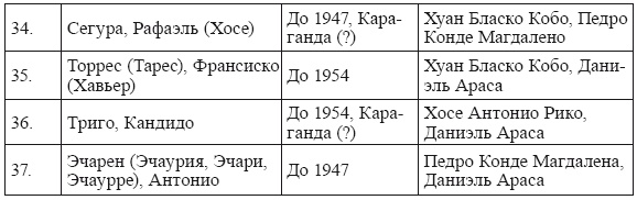Голубая Дивизия, военнопленные и интернированные испанцы в СССР Голубая Дивизия, военнопленные и интернированные испанцы в СССР