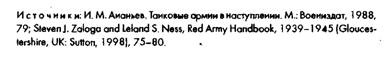 Советское военное чудо 1941-1943. Возрождение Красной Армии Советское военное чудо 1941-1943. Возрождение Красной Армии