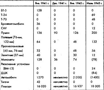 Советское военное чудо 1941-1943. Возрождение Красной Армии Советское военное чудо 1941-1943. Возрождение Красной Армии