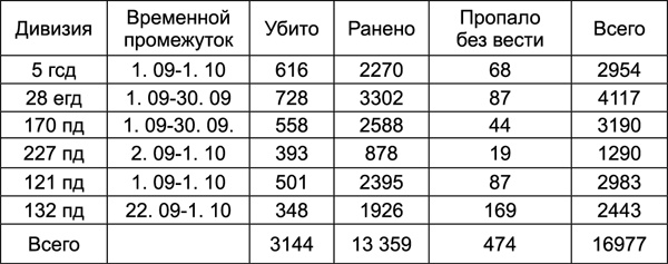 Битва за Синявинские высоты. Мгинская дуга 1941-1942 гг. Битва за Синявинские высоты. Мгинская дуга 1941-1942 гг.