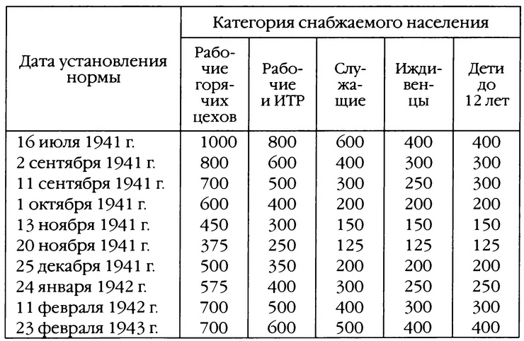 Повседневная жизнь блокадного Ленинграда Повседневная жизнь блокадного Ленинграда