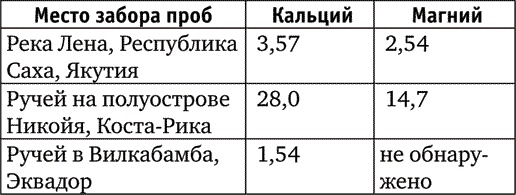 Рецепты зеленых коктейлей для России Рецепты зеленых коктейлей для России