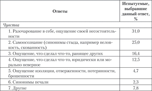 Психология совести. Вина, стыд, раскаяние Психология совести. Вина, стыд, раскаяние
