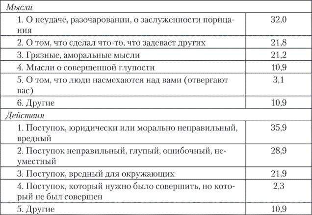 Психология совести. Вина, стыд, раскаяние Психология совести. Вина, стыд, раскаяние