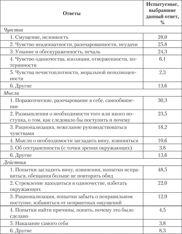 Психология совести. Вина, стыд, раскаяние Психология совести. Вина, стыд, раскаяние