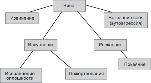 Психология совести. Вина, стыд, раскаяние Психология совести. Вина, стыд, раскаяние