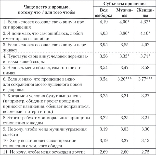 Психология совести. Вина, стыд, раскаяние Психология совести. Вина, стыд, раскаяние