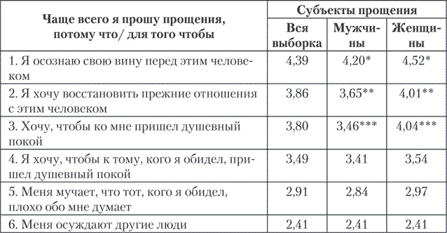 Психология совести. Вина, стыд, раскаяние Психология совести. Вина, стыд, раскаяние