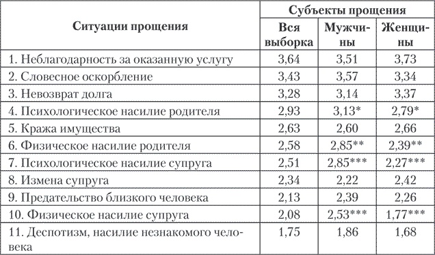 Психология совести. Вина, стыд, раскаяние Психология совести. Вина, стыд, раскаяние