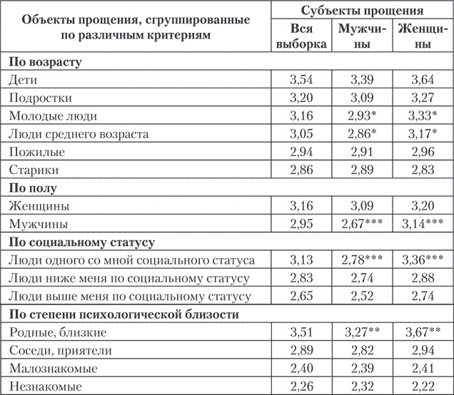 Психология совести. Вина, стыд, раскаяние Психология совести. Вина, стыд, раскаяние