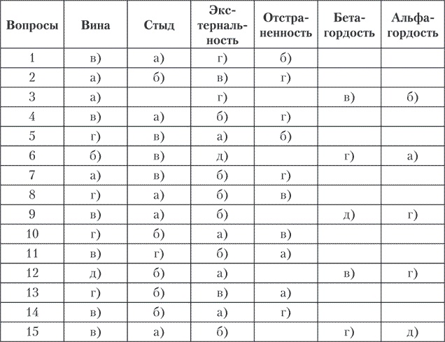Психология совести. Вина, стыд, раскаяние Психология совести. Вина, стыд, раскаяние
